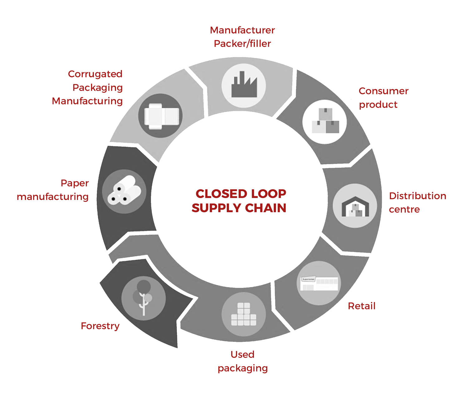Closed Loop Supply Chain Concept And Relevance In The Market Soluparts